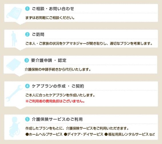 ケアプラン作成までの流れ